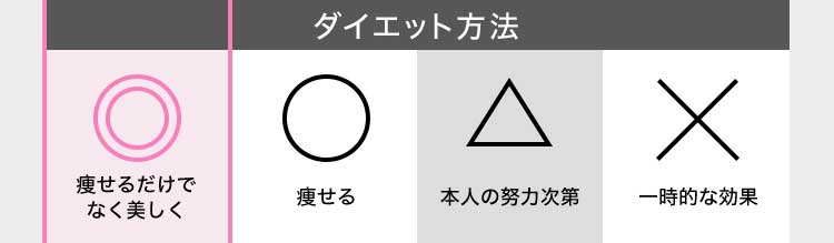 ダイエット方法 ◎痩せるだけでなく美しく ○痩せる △本人の努力次第 ×一般的な効果