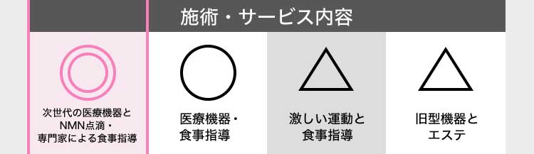 施術・サービス内容 ◎次世代の医療機器とNMN点滴・専門家による食事指導 ○医療機器・食事指導 △激しい運動と食事指導 △旧型機器とエステ