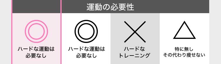 運動の必要性 ◎ハードな運動は必要なし ◎ハードな運動は必要なし ×ハードなトレーニング △特になし その代わり痩せない