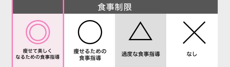 食事制限 ◎痩せて美しくなるための食事制限 ○痩せるための食事制限 △過度な食事指導 ×なし