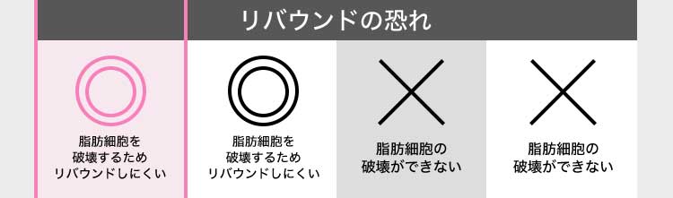 リバウンドの恐れ ◎脂肪細胞を破壊するためリバウンドしにくい ◎脂肪細胞を破壊するためリバウンドしにくい ×脂肪細胞の破壊ができない ×脂肪細胞の破壊ができない