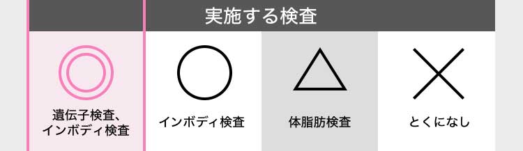 実施する検査 ◎遺伝子検査、インボディ検査 ○インボディ検査 △体脂肪検査 ×特になし