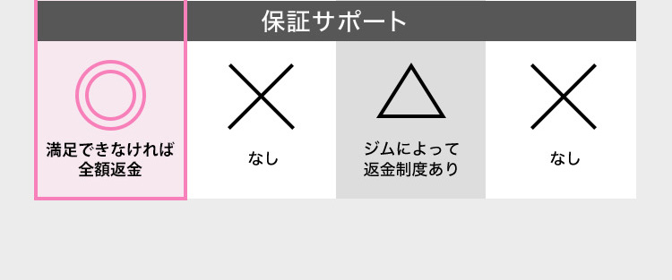 保障サポート ◎痩せなければ全額返金 ×なし △ジムによって返金制度あり ×なし