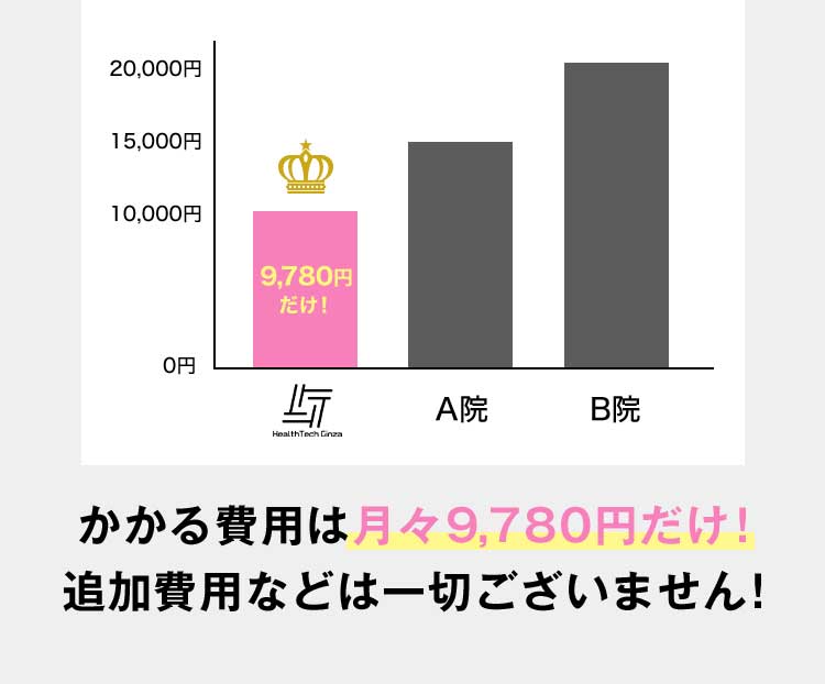 かかる費用は月々9,780円だけ！追加費用などは一切ございません！