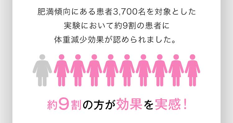 肥満傾向にある患者3,700名を対象とした実験において約9割の患者に体重減少効果が認められました。 約9割の方が効果を実感！